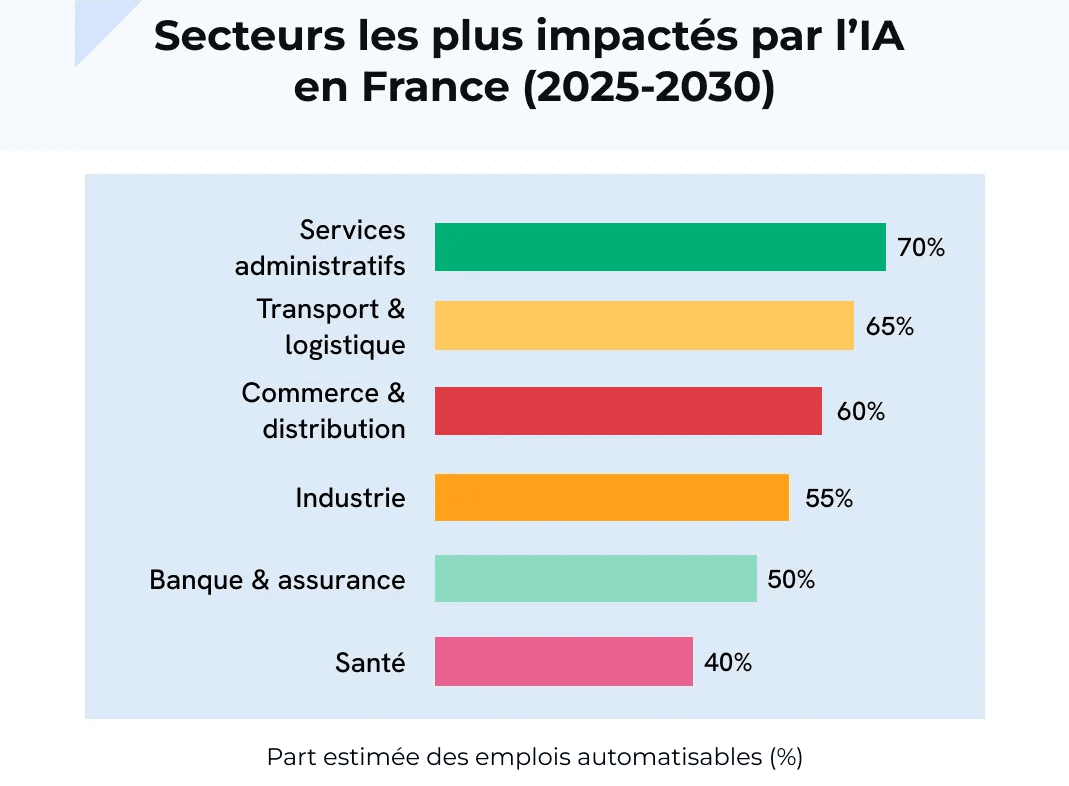 secteurs impactés par l'IA en france
